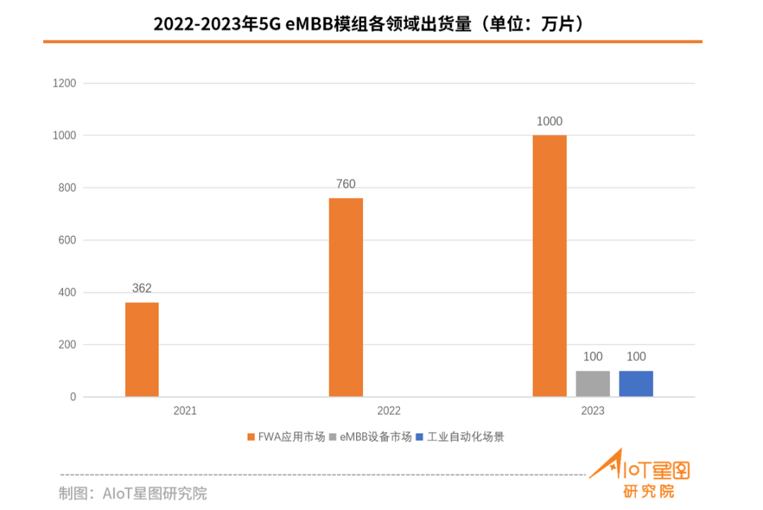 關于5G eMBB/RedCap/NB-IoT市場占有率數(shù)據