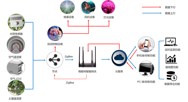 智能化農(nóng)業(yè)技術(shù)的作用，智能農(nóng)業(yè)是什么？