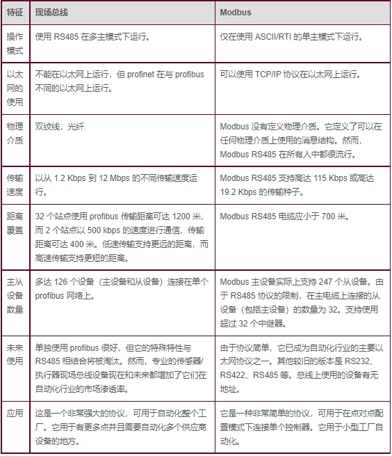 modbus通訊協(xié)議功能碼怎么看？