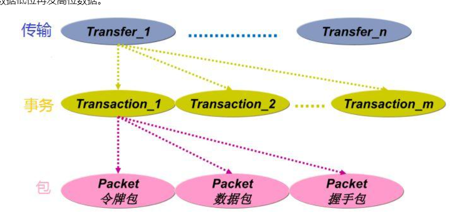 usb總線協(xié)議是什么？