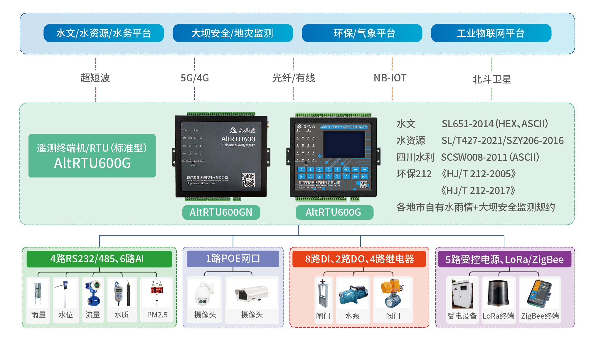 RTU實現(xiàn)現(xiàn)場設(shè)備數(shù)據(jù)實時上傳