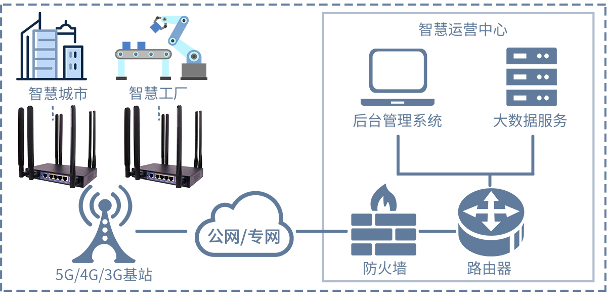 工業(yè)級(jí)路由器在工廠設(shè)備管理中的作用